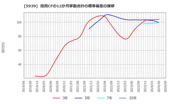 5939 (株)大谷工業: 投資CFの12か月移動合計の標準偏差の推移