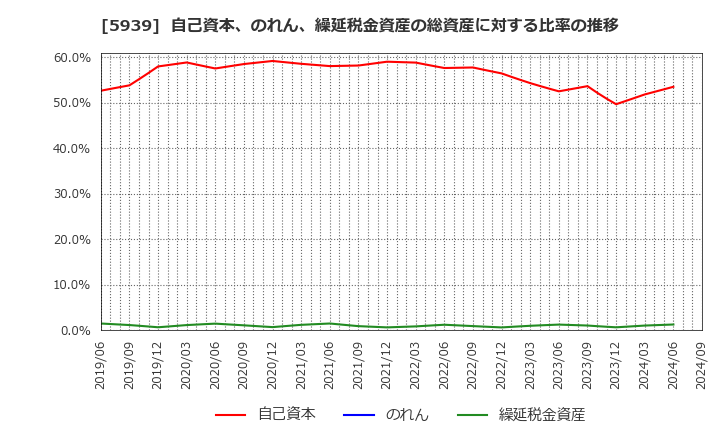 5939 (株)大谷工業: 自己資本、のれん、繰延税金資産の総資産に対する比率の推移