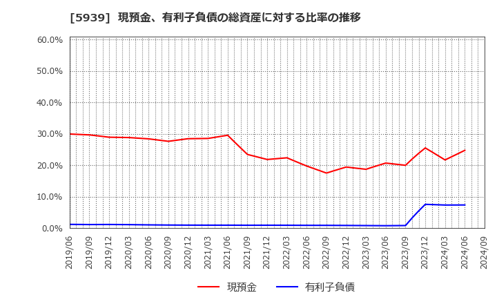 5939 (株)大谷工業: 現預金、有利子負債の総資産に対する比率の推移