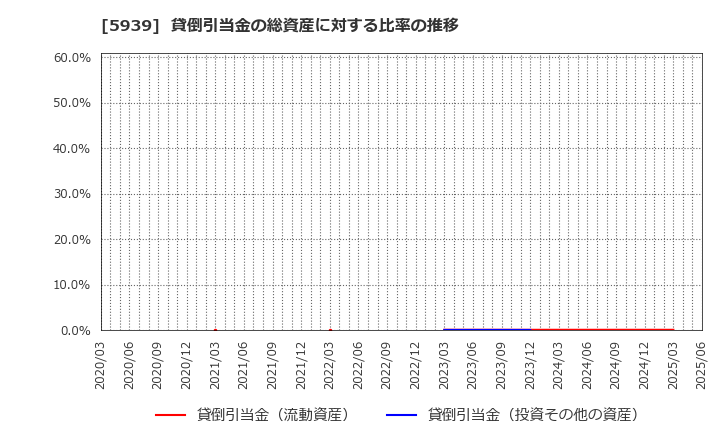5939 (株)大谷工業: 貸倒引当金の総資産に対する比率の推移