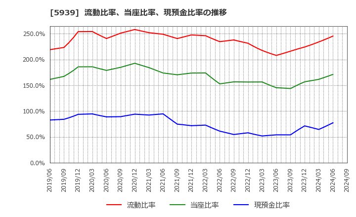 5939 (株)大谷工業: 流動比率、当座比率、現預金比率の推移