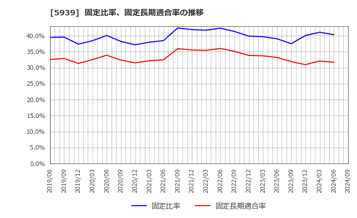 5939 (株)大谷工業: 固定比率、固定長期適合率の推移