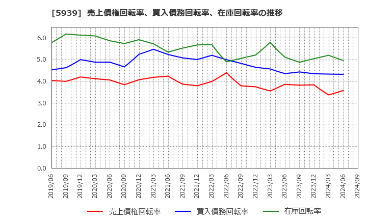 5939 (株)大谷工業: 売上債権回転率、買入債務回転率、在庫回転率の推移