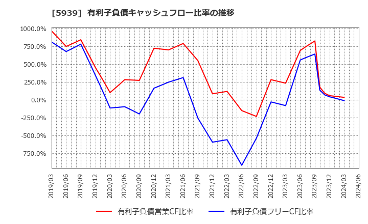 5939 (株)大谷工業: 有利子負債キャッシュフロー比率の推移