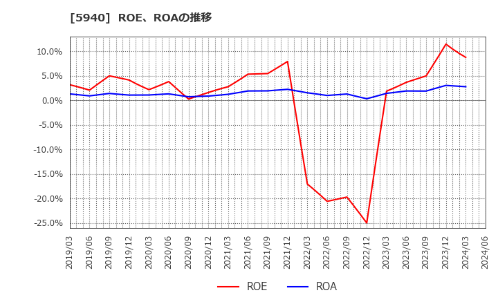 5940 不二サッシ(株): ROE、ROAの推移