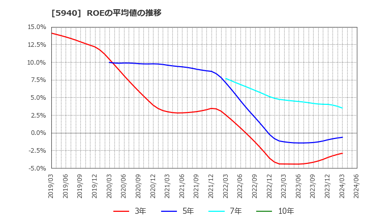 5940 不二サッシ(株): ROEの平均値の推移