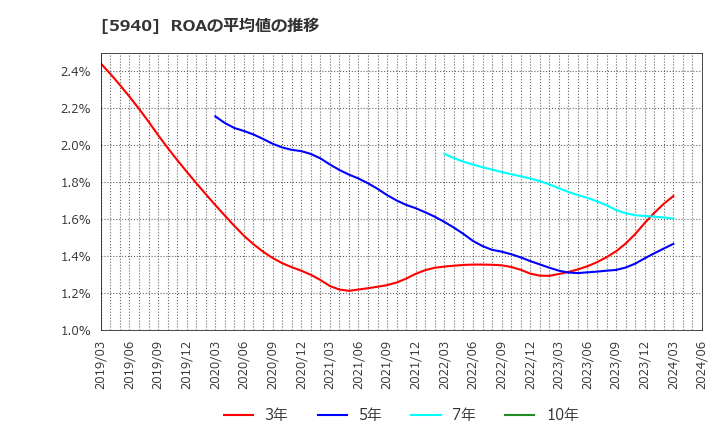 5940 不二サッシ(株): ROAの平均値の推移