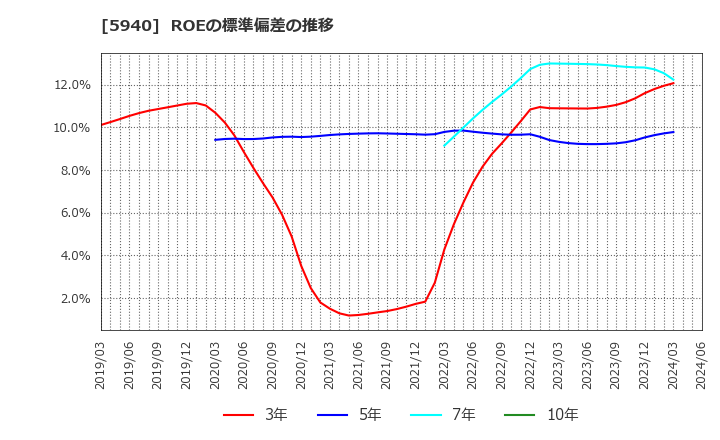 5940 不二サッシ(株): ROEの標準偏差の推移