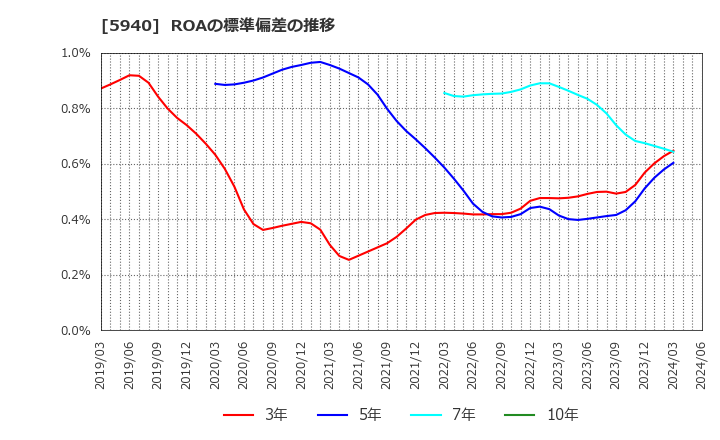 5940 不二サッシ(株): ROAの標準偏差の推移