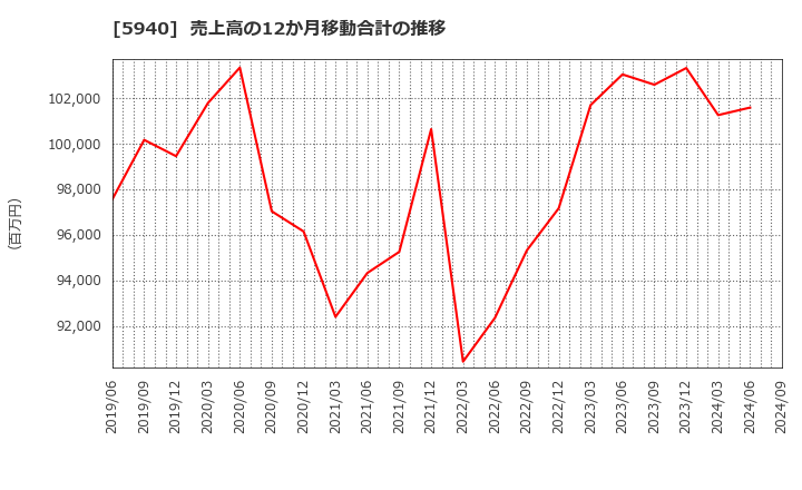 5940 不二サッシ(株): 売上高の12か月移動合計の推移