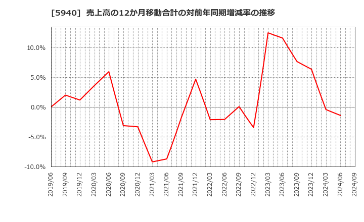 5940 不二サッシ(株): 売上高の12か月移動合計の対前年同期増減率の推移