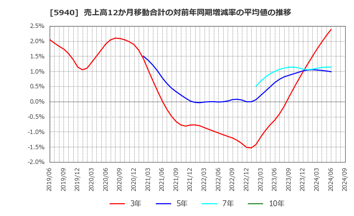 5940 不二サッシ(株): 売上高12か月移動合計の対前年同期増減率の平均値の推移