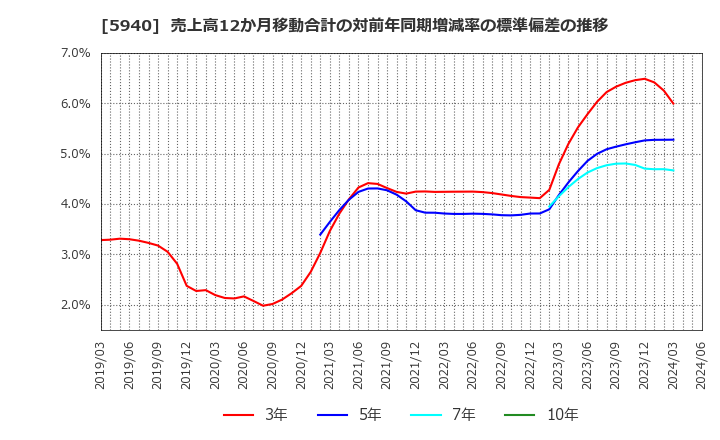 5940 不二サッシ(株): 売上高12か月移動合計の対前年同期増減率の標準偏差の推移
