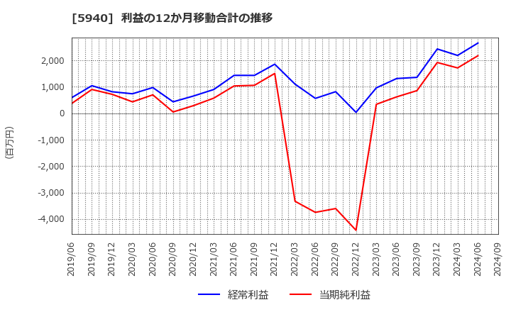 5940 不二サッシ(株): 利益の12か月移動合計の推移