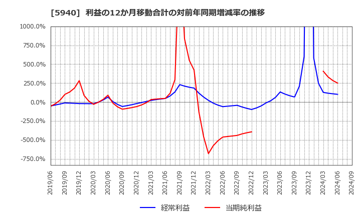 5940 不二サッシ(株): 利益の12か月移動合計の対前年同期増減率の推移