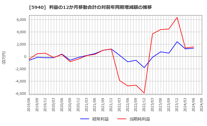 5940 不二サッシ(株): 利益の12か月移動合計の対前年同期増減額の推移