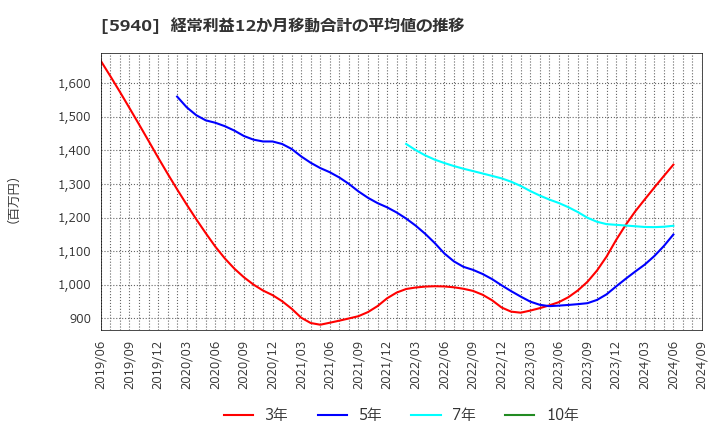 5940 不二サッシ(株): 経常利益12か月移動合計の平均値の推移