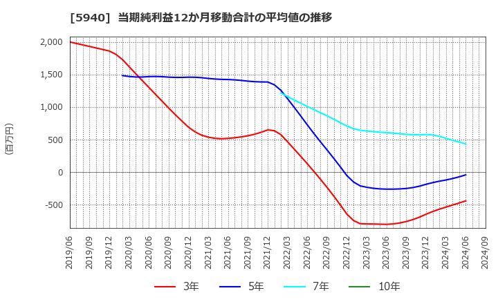 5940 不二サッシ(株): 当期純利益12か月移動合計の平均値の推移