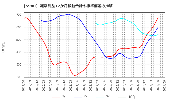 5940 不二サッシ(株): 経常利益12か月移動合計の標準偏差の推移