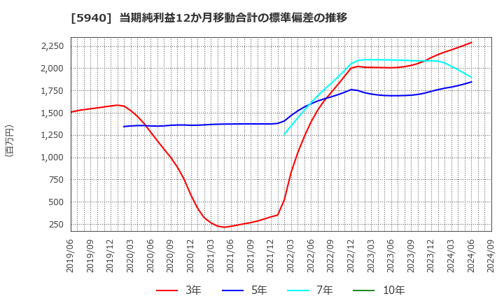 5940 不二サッシ(株): 当期純利益12か月移動合計の標準偏差の推移