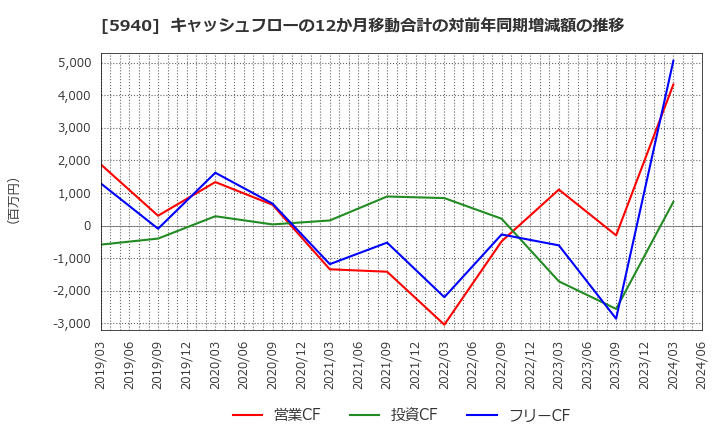 5940 不二サッシ(株): キャッシュフローの12か月移動合計の対前年同期増減額の推移