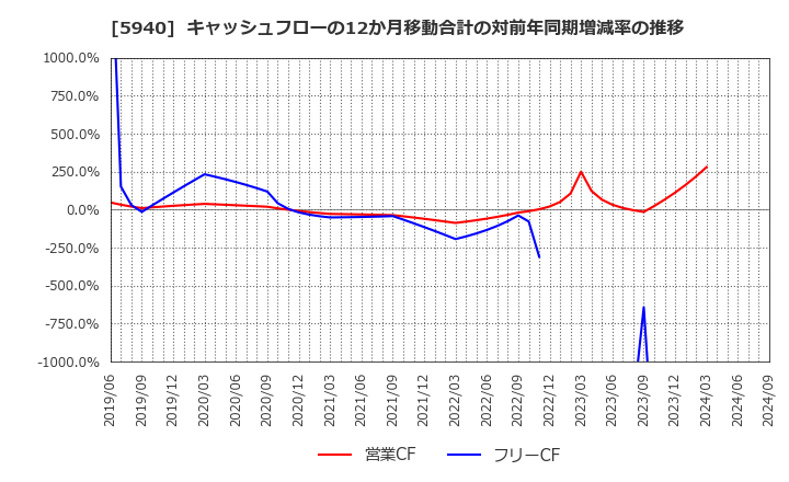 5940 不二サッシ(株): キャッシュフローの12か月移動合計の対前年同期増減率の推移