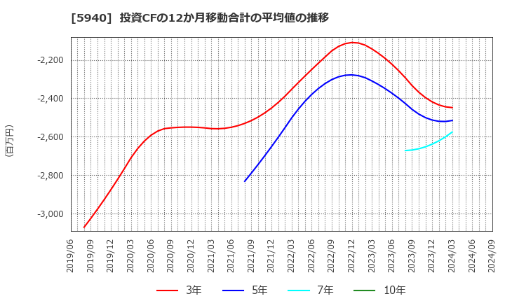 5940 不二サッシ(株): 投資CFの12か月移動合計の平均値の推移