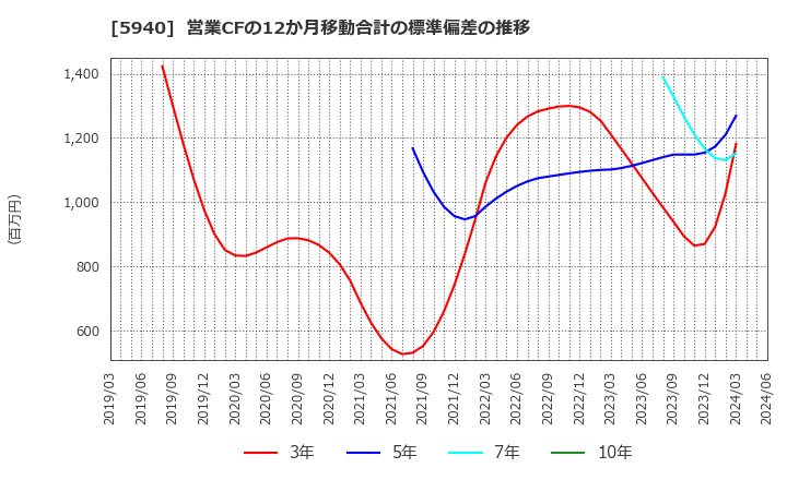 5940 不二サッシ(株): 営業CFの12か月移動合計の標準偏差の推移