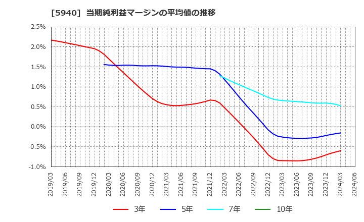 5940 不二サッシ(株): 当期純利益マージンの平均値の推移