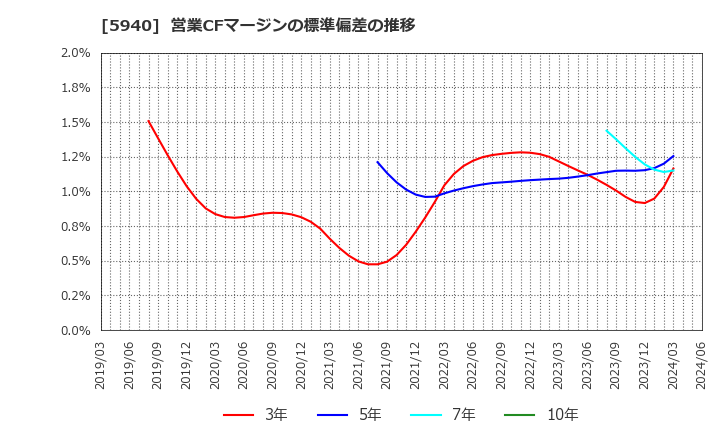 5940 不二サッシ(株): 営業CFマージンの標準偏差の推移