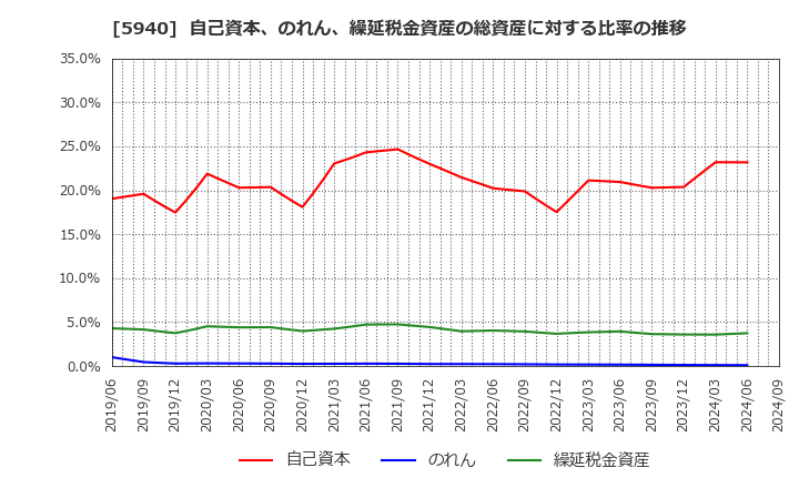 5940 不二サッシ(株): 自己資本、のれん、繰延税金資産の総資産に対する比率の推移