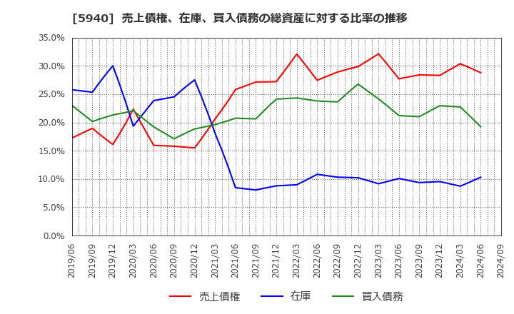 5940 不二サッシ(株): 売上債権、在庫、買入債務の総資産に対する比率の推移