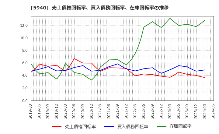 5940 不二サッシ(株): 売上債権回転率、買入債務回転率、在庫回転率の推移