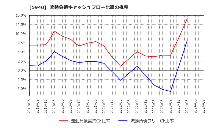 5940 不二サッシ(株): 流動負債キャッシュフロー比率の推移