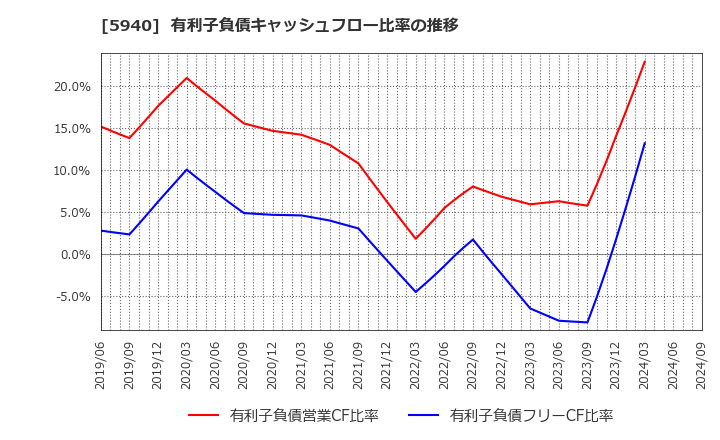 5940 不二サッシ(株): 有利子負債キャッシュフロー比率の推移