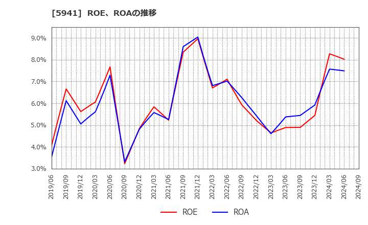 5941 (株)中西製作所: ROE、ROAの推移