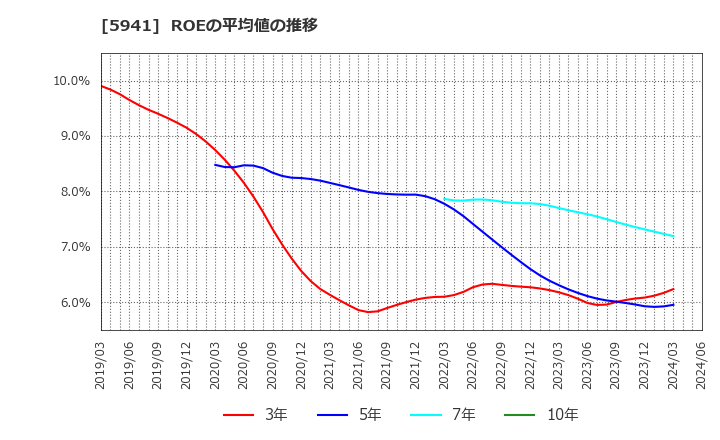 5941 (株)中西製作所: ROEの平均値の推移