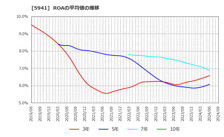 5941 (株)中西製作所: ROAの平均値の推移