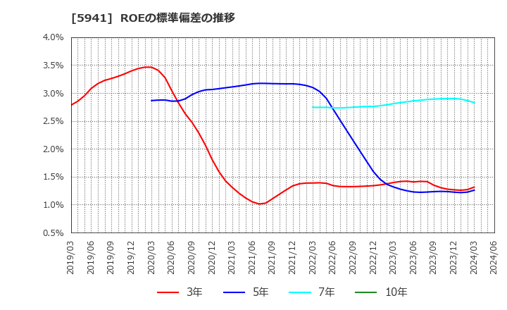 5941 (株)中西製作所: ROEの標準偏差の推移
