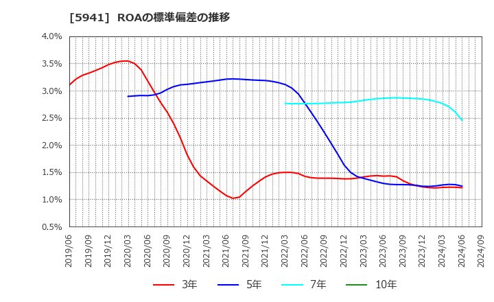 5941 (株)中西製作所: ROAの標準偏差の推移