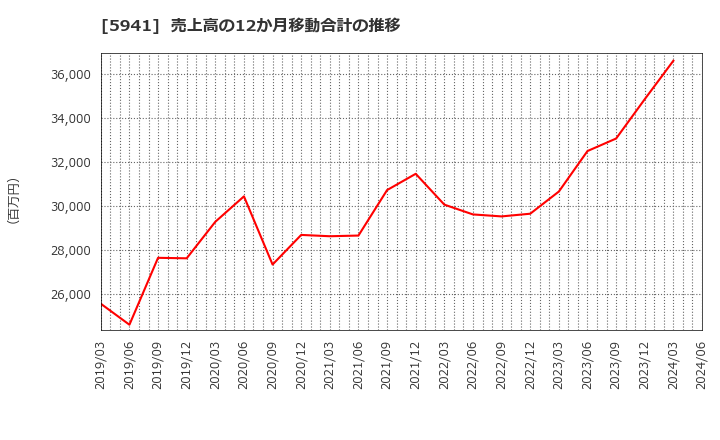 5941 (株)中西製作所: 売上高の12か月移動合計の推移