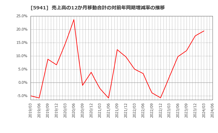 5941 (株)中西製作所: 売上高の12か月移動合計の対前年同期増減率の推移