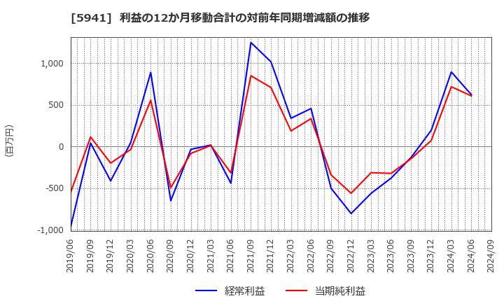 5941 (株)中西製作所: 利益の12か月移動合計の対前年同期増減額の推移