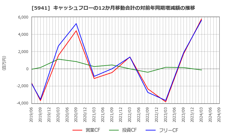 5941 (株)中西製作所: キャッシュフローの12か月移動合計の対前年同期増減額の推移