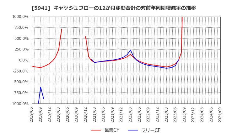 5941 (株)中西製作所: キャッシュフローの12か月移動合計の対前年同期増減率の推移