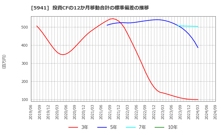 5941 (株)中西製作所: 投資CFの12か月移動合計の標準偏差の推移