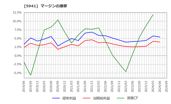 5941 (株)中西製作所: マージンの推移