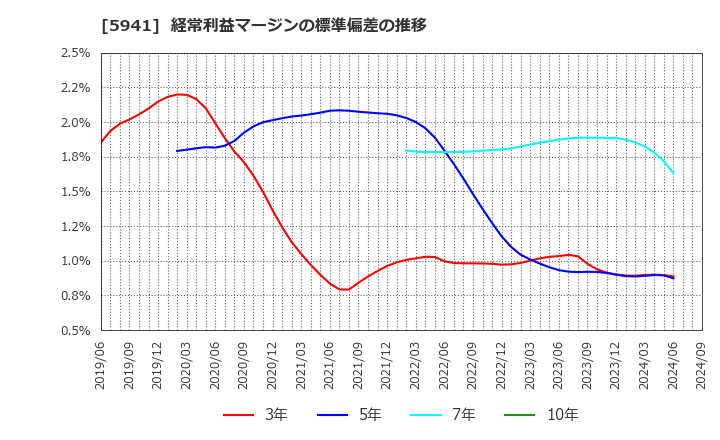 5941 (株)中西製作所: 経常利益マージンの標準偏差の推移