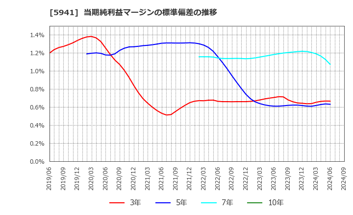 5941 (株)中西製作所: 当期純利益マージンの標準偏差の推移