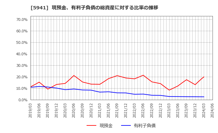 5941 (株)中西製作所: 現預金、有利子負債の総資産に対する比率の推移